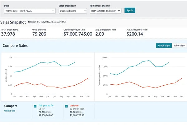 Sales dashboard with graphs and numerical data on a computer screen